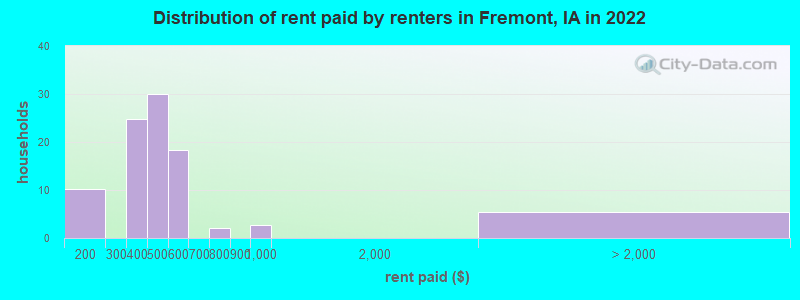 Distribution of rent paid by renters in Fremont, IA in 2022