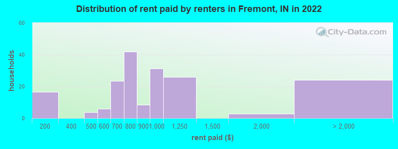 Distribution of rent paid by renters in Fremont, IN in 2022