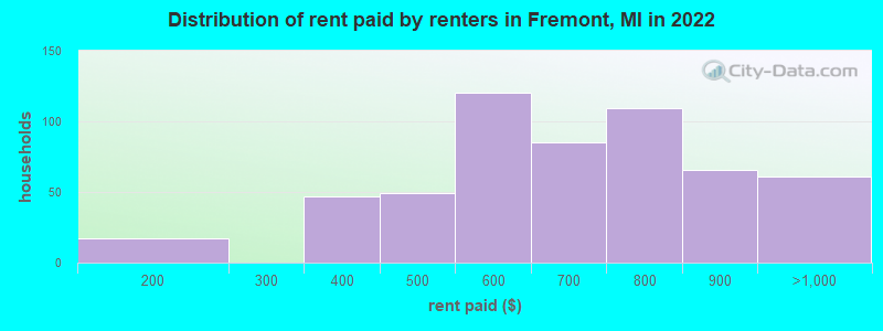 Distribution of rent paid by renters in Fremont, MI in 2022