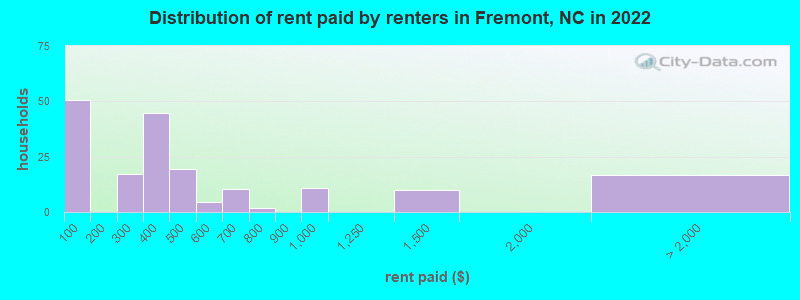 Distribution of rent paid by renters in Fremont, NC in 2022