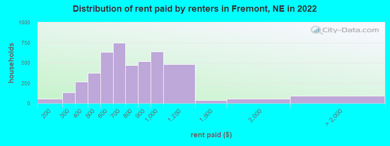 Distribution of rent paid by renters in Fremont, NE in 2022