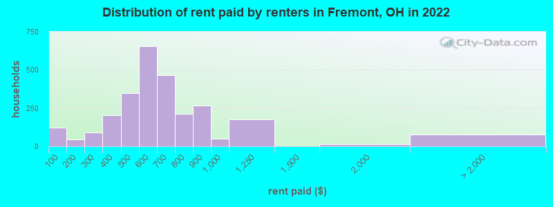 Distribution of rent paid by renters in Fremont, OH in 2022