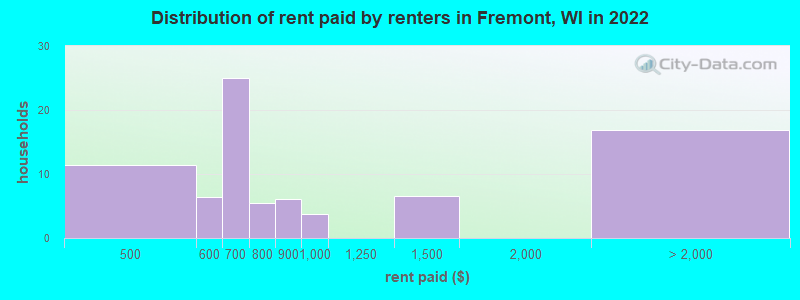 Distribution of rent paid by renters in Fremont, WI in 2022