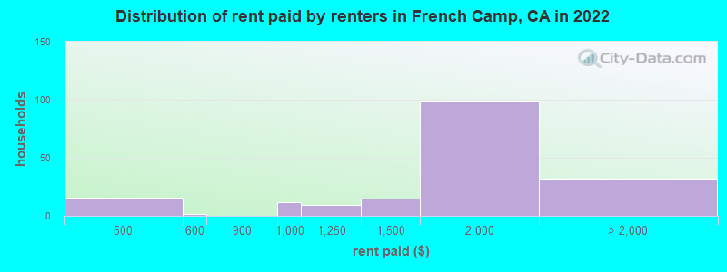 Distribution of rent paid by renters in French Camp, CA in 2022