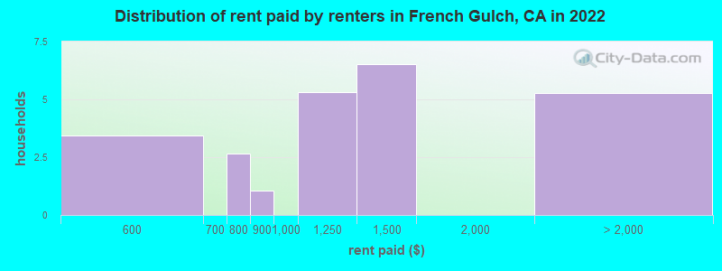 Distribution of rent paid by renters in French Gulch, CA in 2022