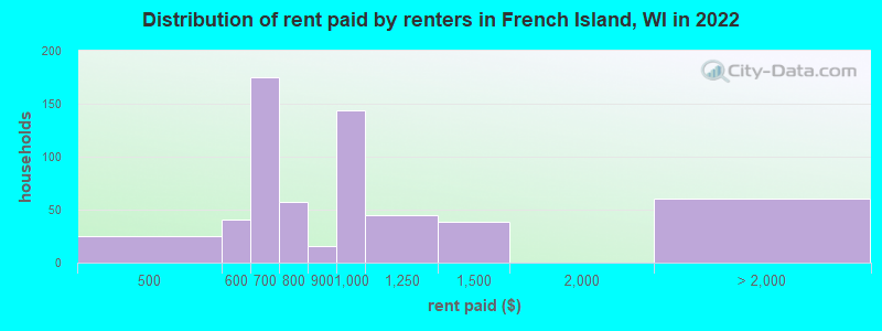 Distribution of rent paid by renters in French Island, WI in 2022