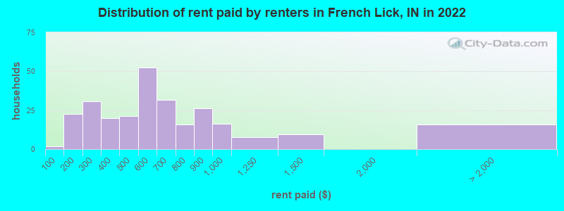 Distribution of rent paid by renters in French Lick, IN in 2022