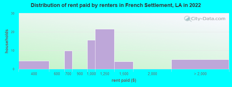 Distribution of rent paid by renters in French Settlement, LA in 2022