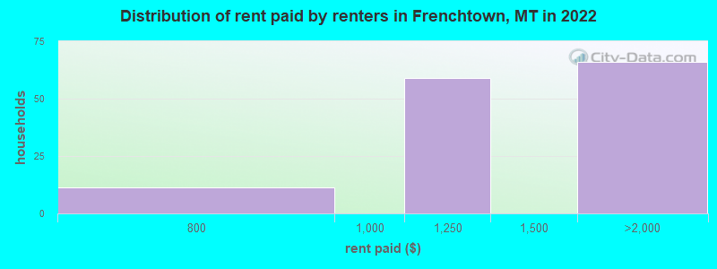 Distribution of rent paid by renters in Frenchtown, MT in 2022