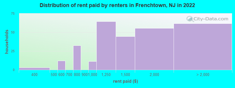 Distribution of rent paid by renters in Frenchtown, NJ in 2022