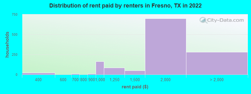 Distribution of rent paid by renters in Fresno, TX in 2022