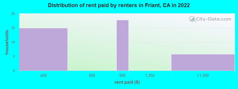 Distribution of rent paid by renters in Friant, CA in 2022