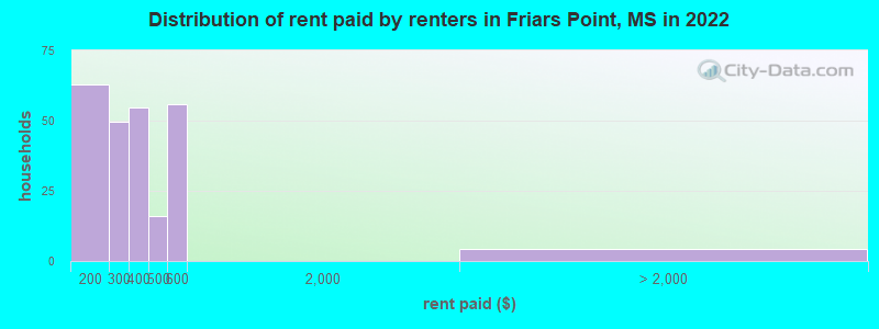 Distribution of rent paid by renters in Friars Point, MS in 2022