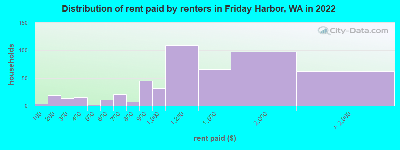 Distribution of rent paid by renters in Friday Harbor, WA in 2022