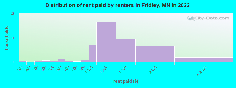 Distribution of rent paid by renters in Fridley, MN in 2022