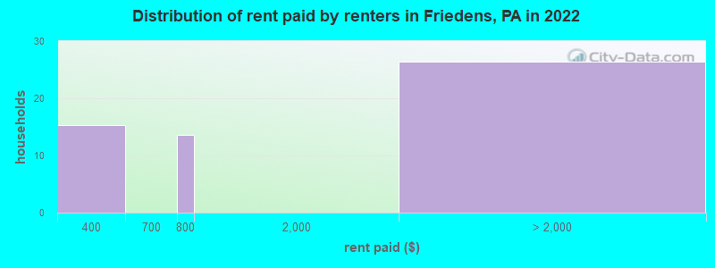 Distribution of rent paid by renters in Friedens, PA in 2022
