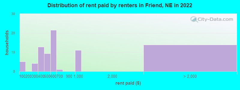 Distribution of rent paid by renters in Friend, NE in 2022