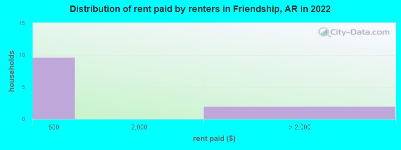 Distribution of rent paid by renters in Friendship, AR in 2022