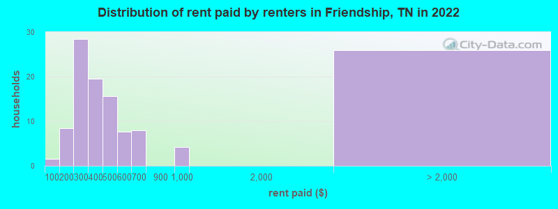Distribution of rent paid by renters in Friendship, TN in 2022