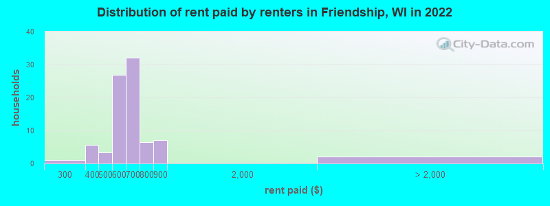 Distribution of rent paid by renters in Friendship, WI in 2022