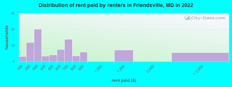 Distribution of rent paid by renters in Friendsville, MD in 2022
