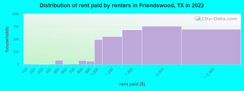 Distribution of rent paid by renters in Friendswood, TX in 2022