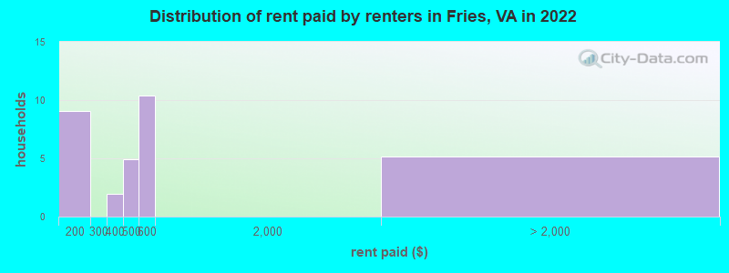 Distribution of rent paid by renters in Fries, VA in 2022
