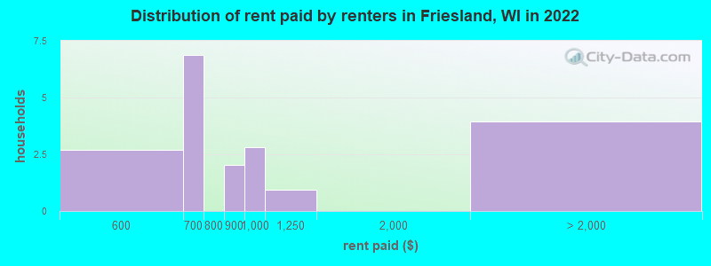 Distribution of rent paid by renters in Friesland, WI in 2022