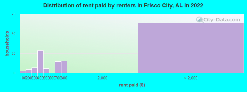 Distribution of rent paid by renters in Frisco City, AL in 2022