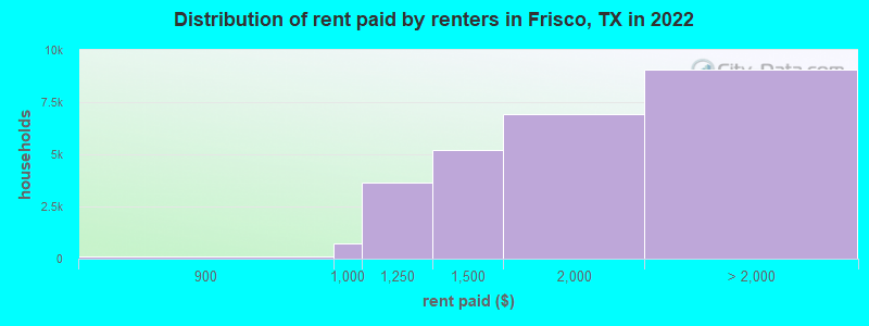 Distribution of rent paid by renters in Frisco, TX in 2022