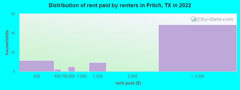 Distribution of rent paid by renters in Fritch, TX in 2022