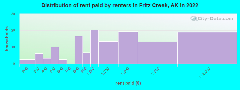 Distribution of rent paid by renters in Fritz Creek, AK in 2022
