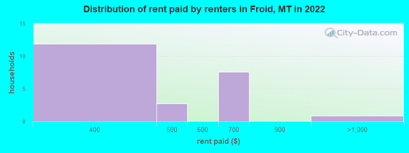 Distribution of rent paid by renters in Froid, MT in 2022