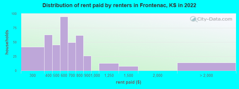 Distribution of rent paid by renters in Frontenac, KS in 2022