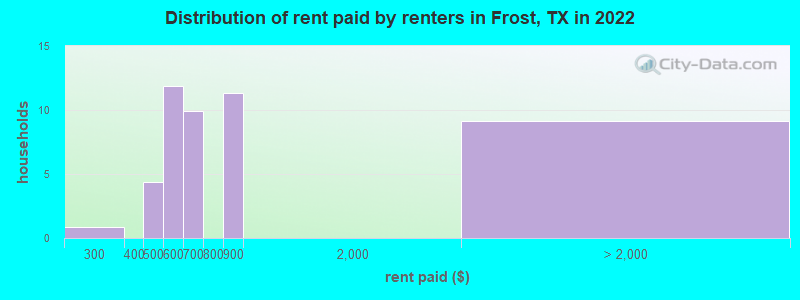 Distribution of rent paid by renters in Frost, TX in 2022