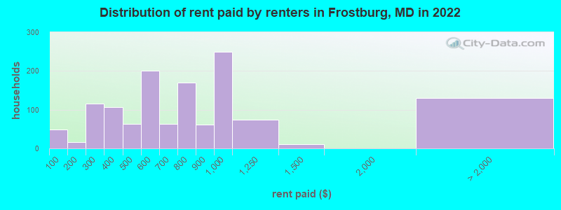 Distribution of rent paid by renters in Frostburg, MD in 2022