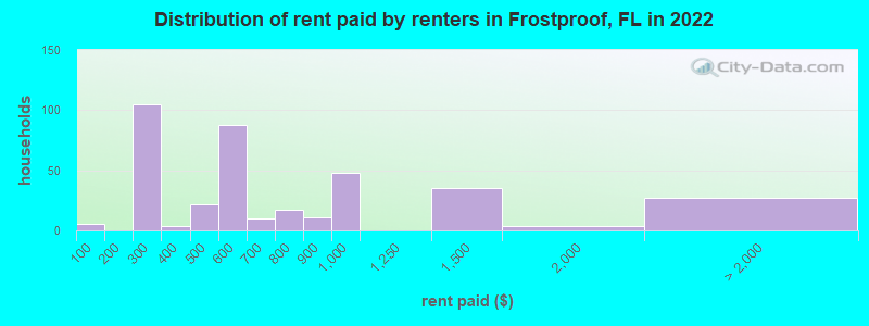 Distribution of rent paid by renters in Frostproof, FL in 2022