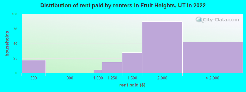 Distribution of rent paid by renters in Fruit Heights, UT in 2022