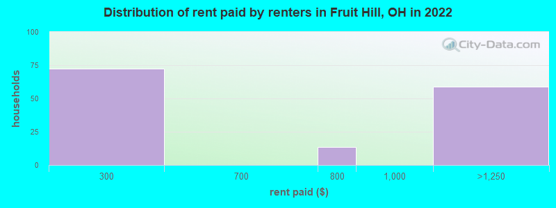 Distribution of rent paid by renters in Fruit Hill, OH in 2022
