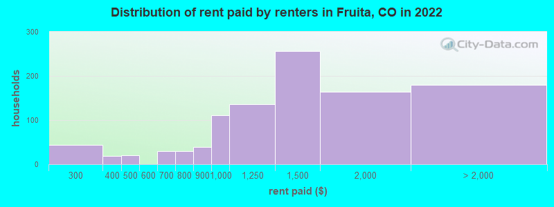 Distribution of rent paid by renters in Fruita, CO in 2022