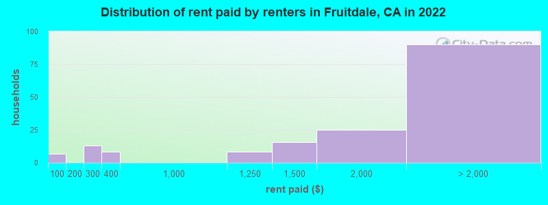 Distribution of rent paid by renters in Fruitdale, CA in 2022