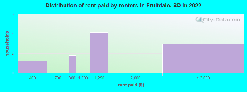 Distribution of rent paid by renters in Fruitdale, SD in 2022