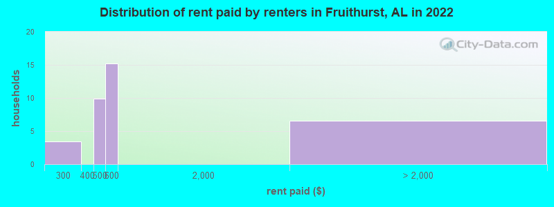 Distribution of rent paid by renters in Fruithurst, AL in 2022