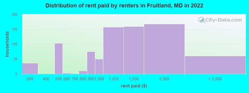 Distribution of rent paid by renters in Fruitland, MD in 2022