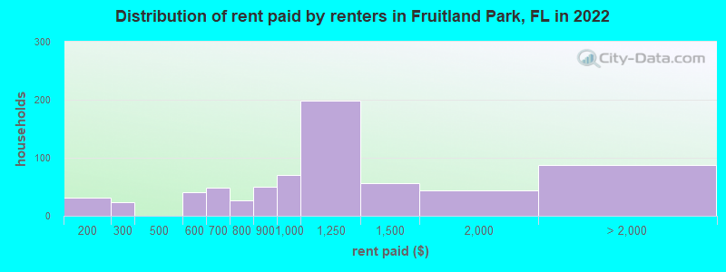 Distribution of rent paid by renters in Fruitland Park, FL in 2022