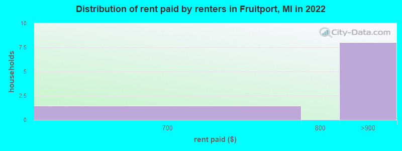 Distribution of rent paid by renters in Fruitport, MI in 2022