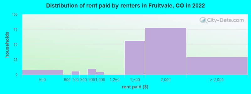 Distribution of rent paid by renters in Fruitvale, CO in 2022