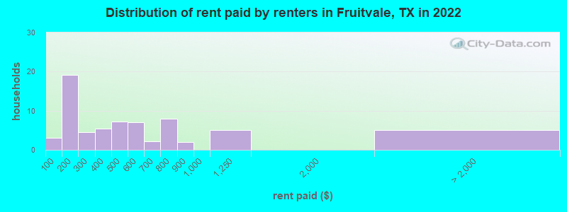 Distribution of rent paid by renters in Fruitvale, TX in 2022