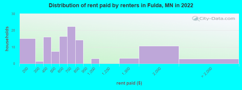 Distribution of rent paid by renters in Fulda, MN in 2022