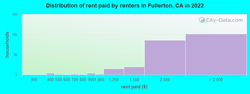 Distribution of rent paid by renters in Fullerton, CA in 2022